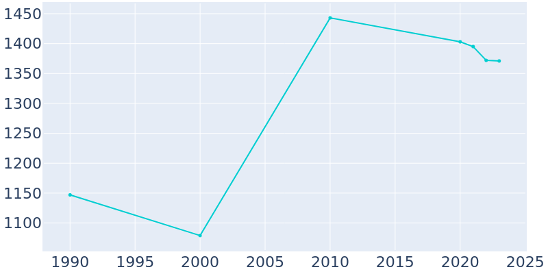 Population Graph For Durand, 1990 - 2022