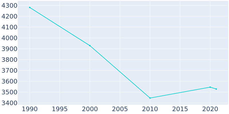 Population Graph For Durand, 1990 - 2022