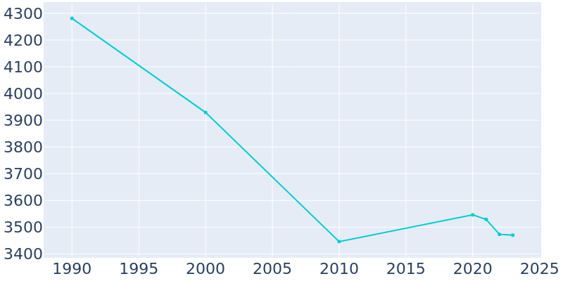 Population Graph For Durand, 1990 - 2022