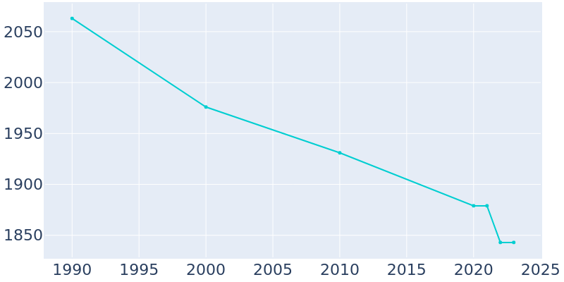 Population Graph For Durand, 1990 - 2022