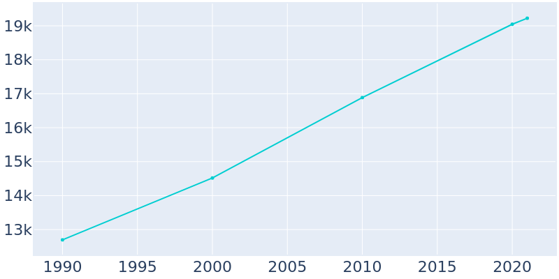 Population Graph For Durango, 1990 - 2022