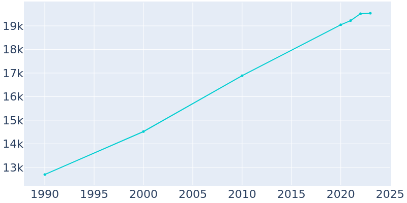 Population Graph For Durango, 1990 - 2022