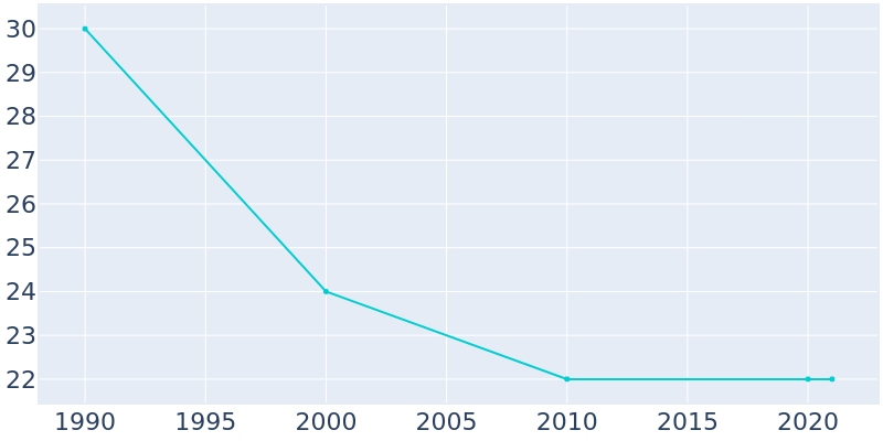 Population Graph For Durango, 1990 - 2022