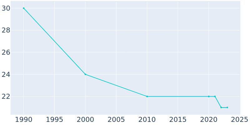 Population Graph For Durango, 1990 - 2022