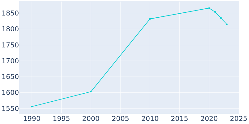 Population Graph For Durant, 1990 - 2022