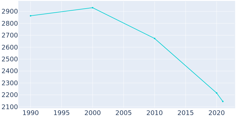 Population Graph For Durant, 1990 - 2022