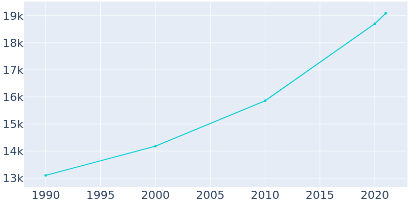 Population Graph For Durant, 1990 - 2022