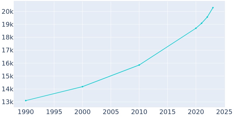 Population Graph For Durant, 1990 - 2022