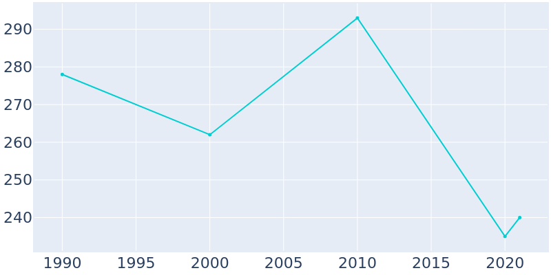 Population Graph For Durbin, 1990 - 2022