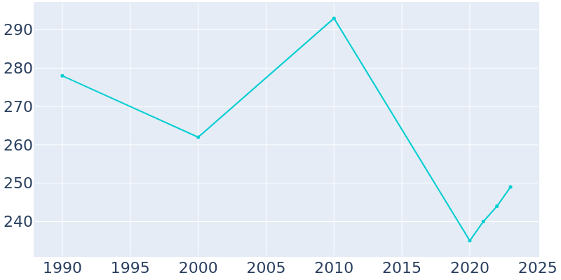 Population Graph For Durbin, 1990 - 2022