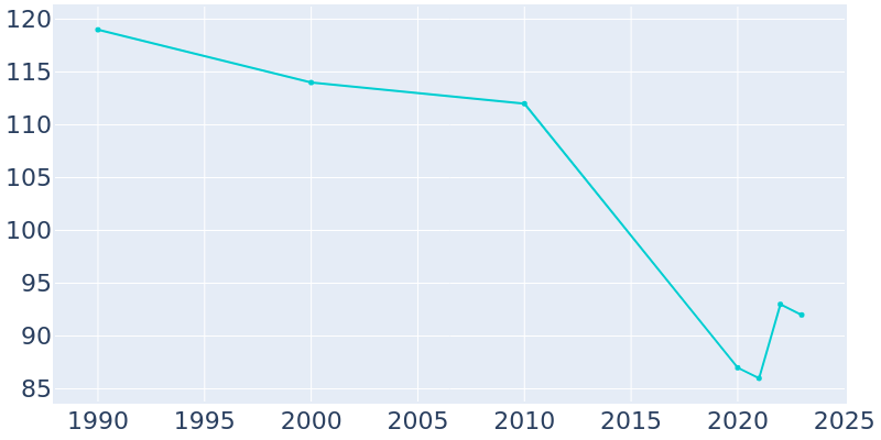 Population Graph For Durham, 1990 - 2022