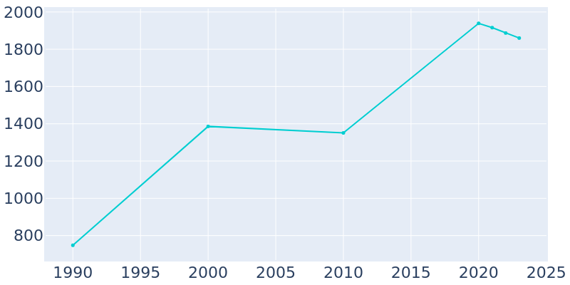 Population Graph For Durham, 1990 - 2022