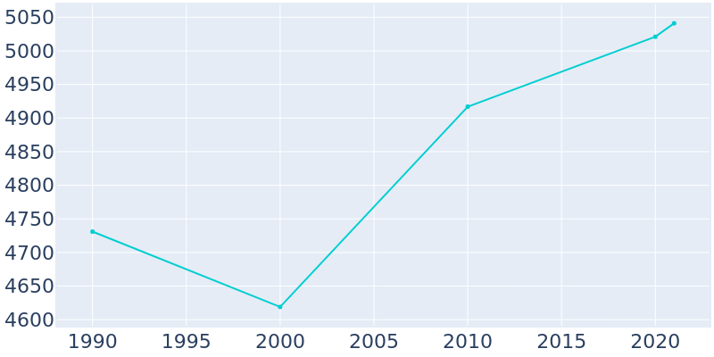 Population Graph For Duryea, 1990 - 2022