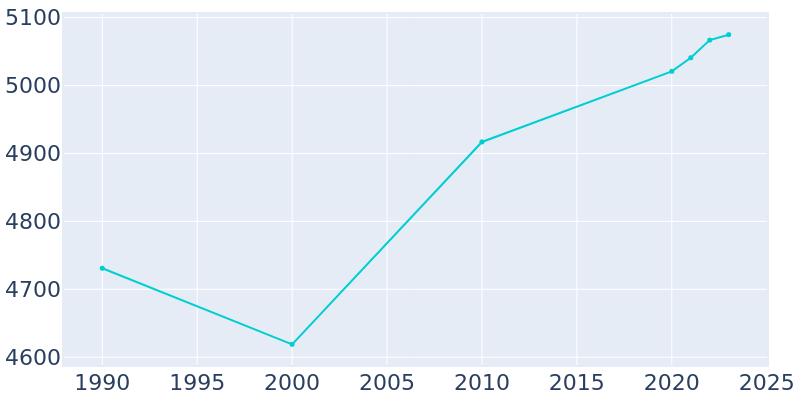 Population Graph For Duryea, 1990 - 2022