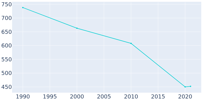 Population Graph For Dushore, 1990 - 2022
