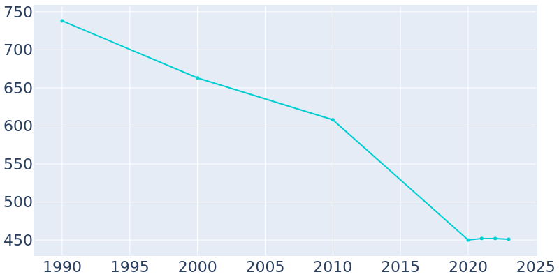 Population Graph For Dushore, 1990 - 2022