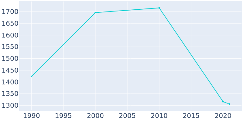 Population Graph For Duson, 1990 - 2022