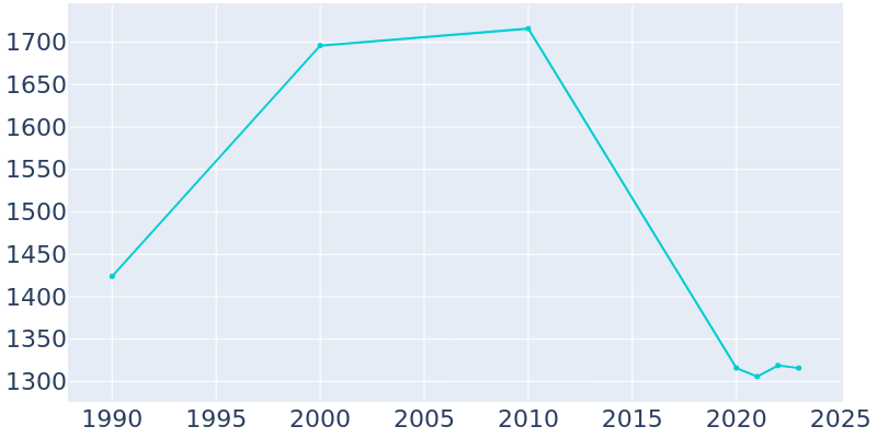 Population Graph For Duson, 1990 - 2022