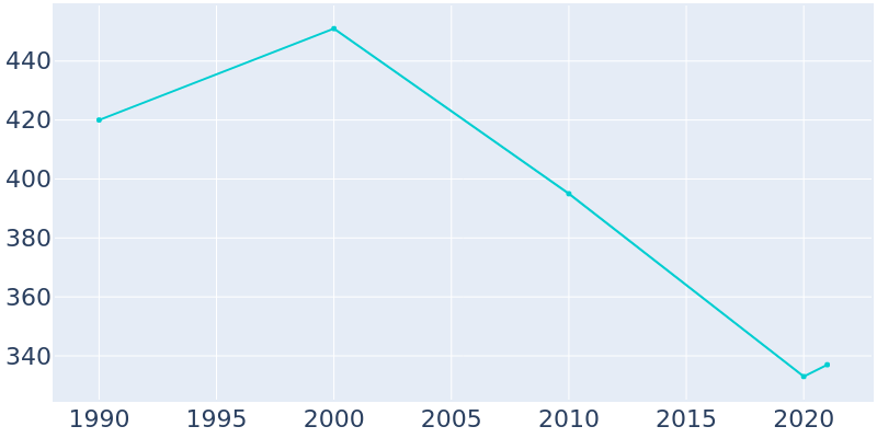 Population Graph For Dustin, 1990 - 2022