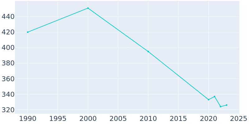 Population Graph For Dustin, 1990 - 2022