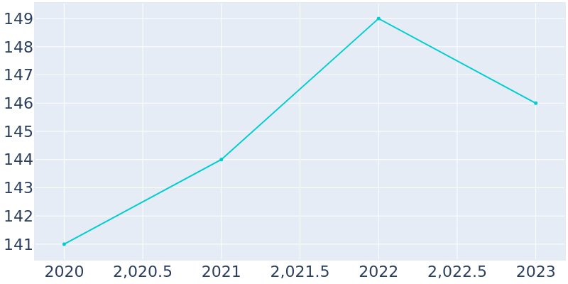 Population Graph For Dutch John, 2016 - 2022