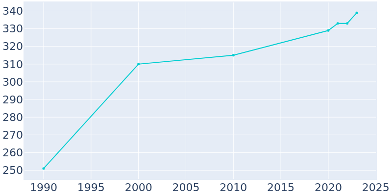 Population Graph For Dutton, 1990 - 2022