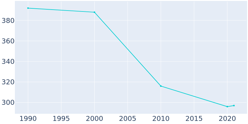 Population Graph For Dutton, 1990 - 2022