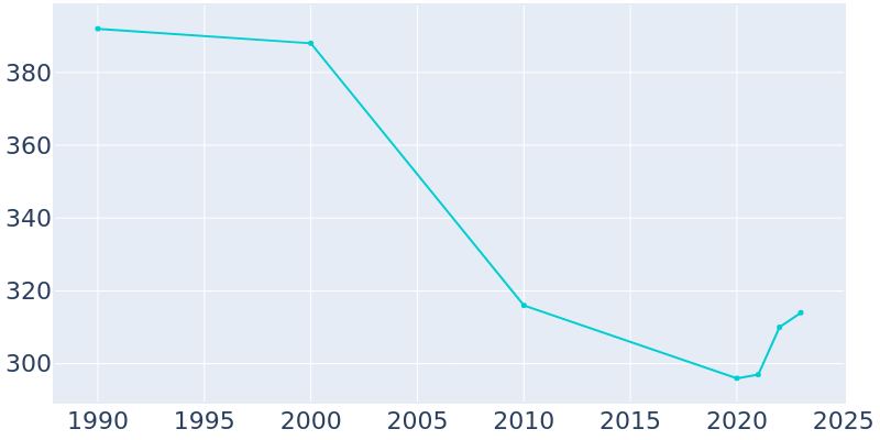 Population Graph For Dutton, 1990 - 2022