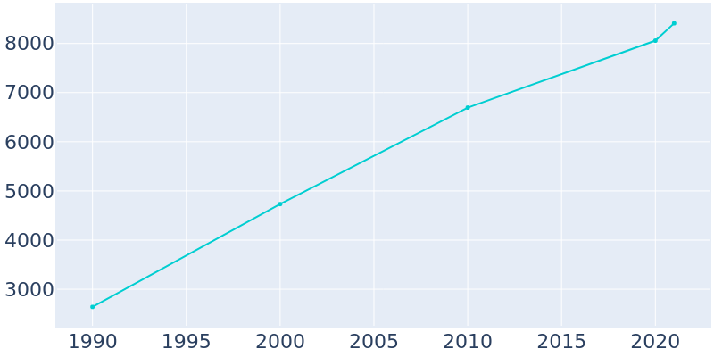 Population Graph For Duvall, 1990 - 2022