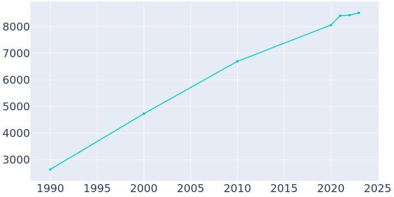 Population Graph For Duvall, 1990 - 2022