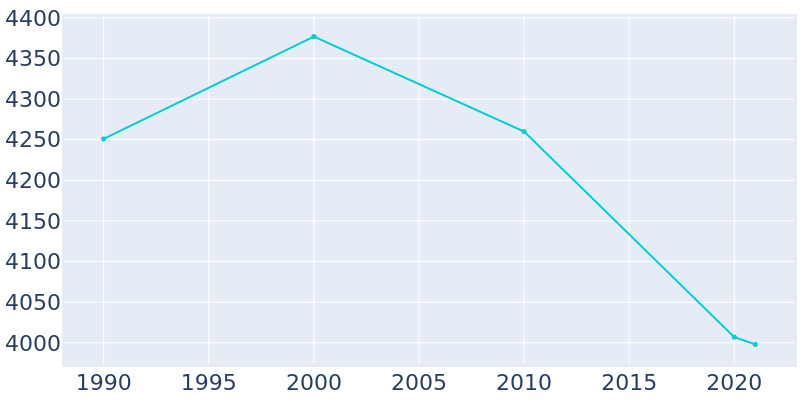 Population Graph For Dwight, 1990 - 2022