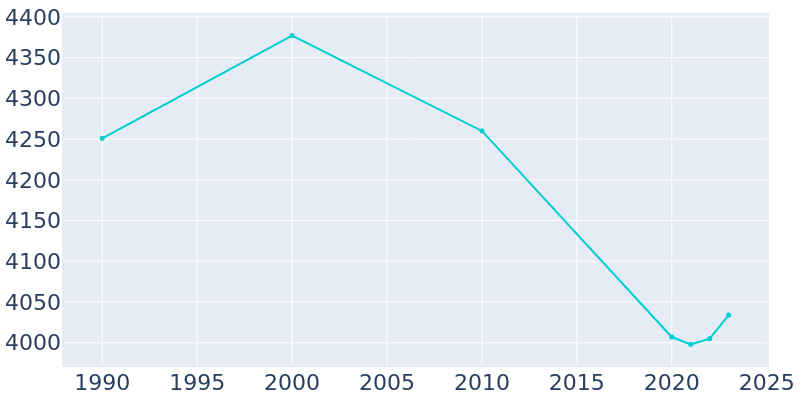 Population Graph For Dwight, 1990 - 2022