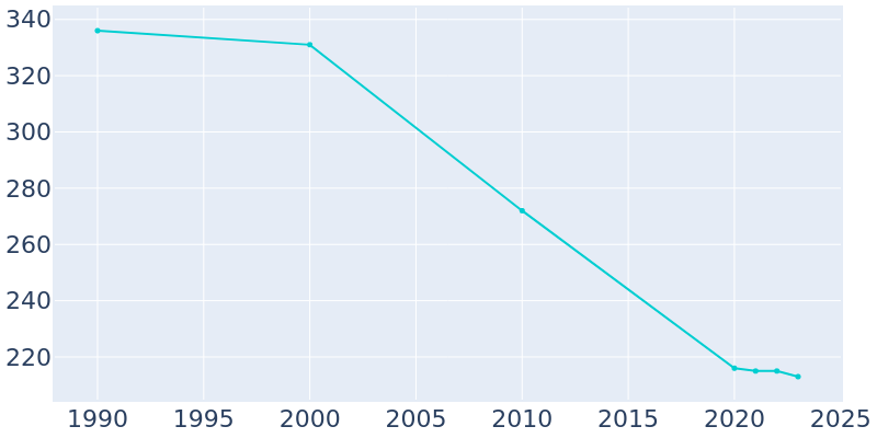 Population Graph For Dwight, 1990 - 2022