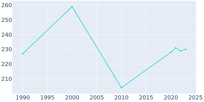 Population Graph For Dwight, 1990 - 2022