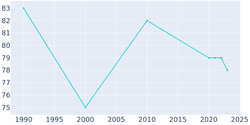 Population Graph For Dwight, 1990 - 2022