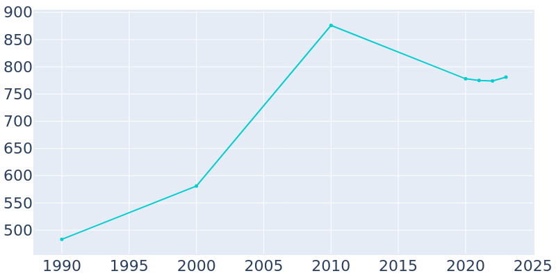 Population Graph For Dyer, 1990 - 2022