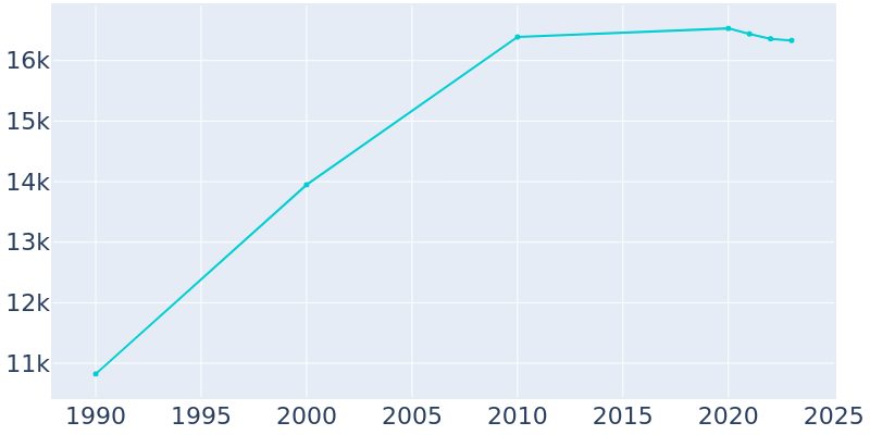 Population Graph For Dyer, 1990 - 2022