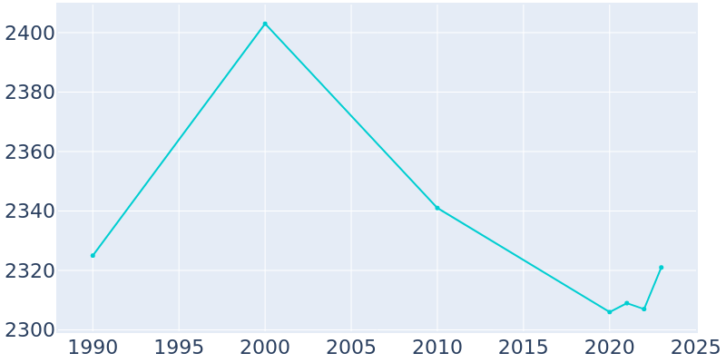 Population Graph For Dyer, 1990 - 2022