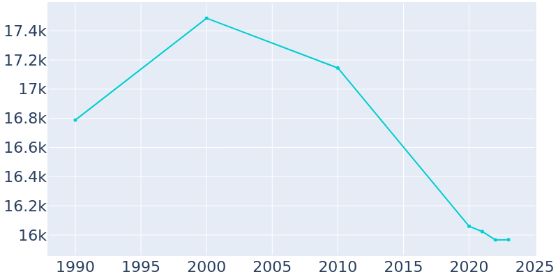 Population Graph For Dyersburg, 1990 - 2022