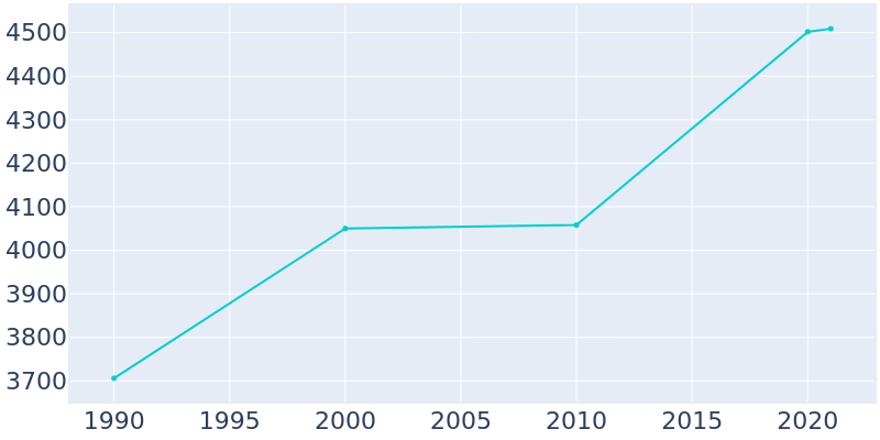 Population Graph For Dyersville, 1990 - 2022