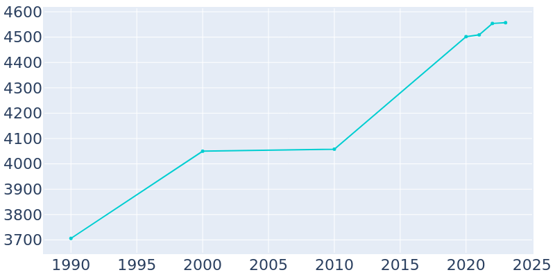 Population Graph For Dyersville, 1990 - 2022