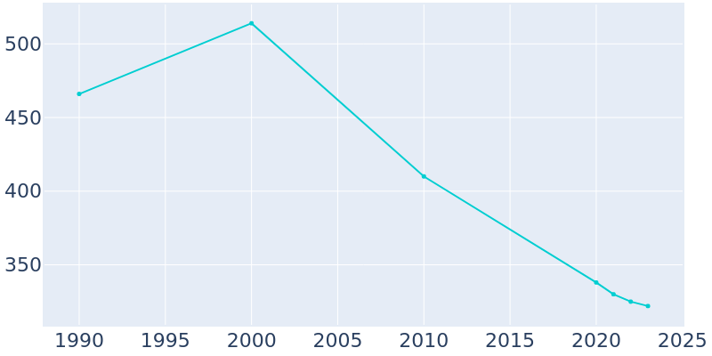 Population Graph For Dyess, 1990 - 2022