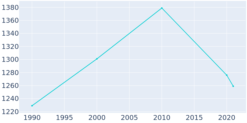 Population Graph For Dysart, 1990 - 2022