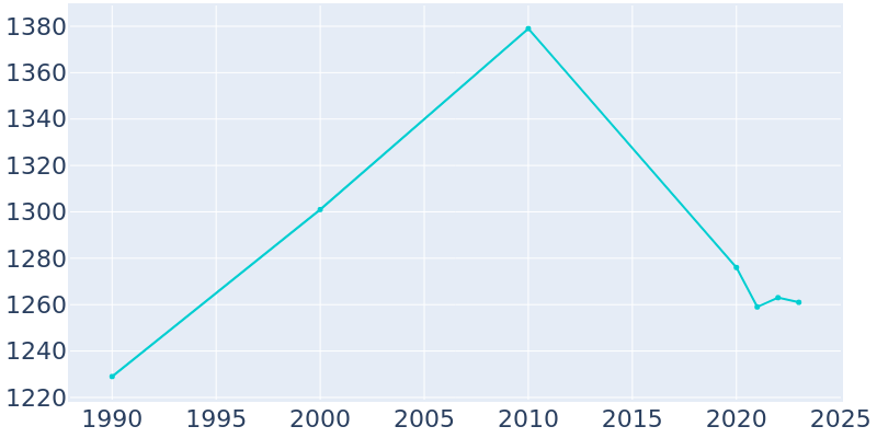 Population Graph For Dysart, 1990 - 2022