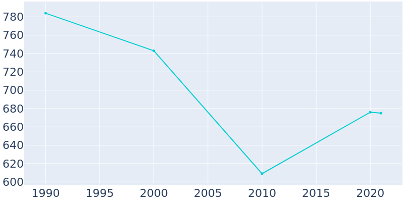 Population Graph For Eads, 1990 - 2022