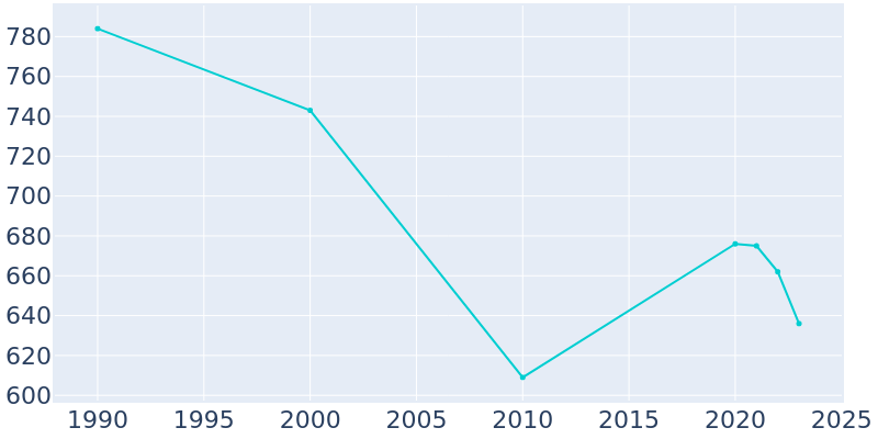 Population Graph For Eads, 1990 - 2022