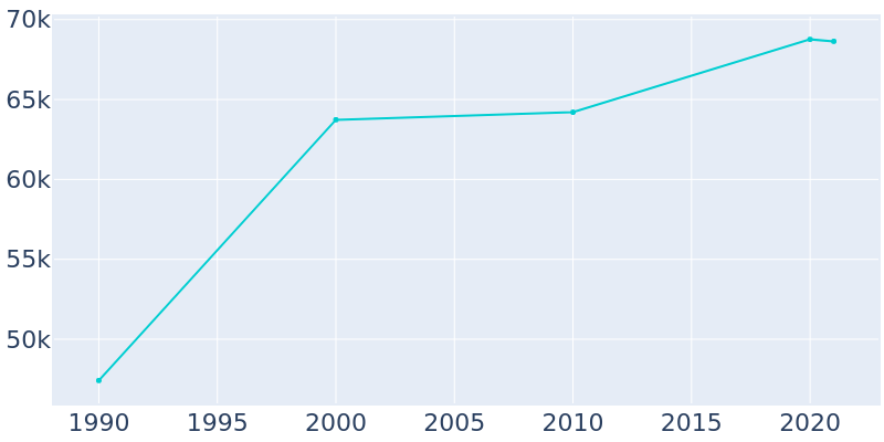 Population Graph For Eagan, 1990 - 2022