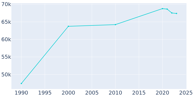 Population Graph For Eagan, 1990 - 2022