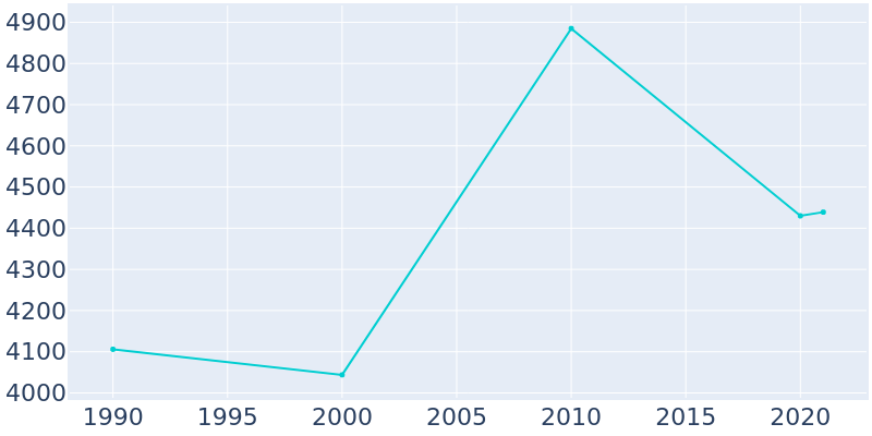 Population Graph For Eagar, 1990 - 2022