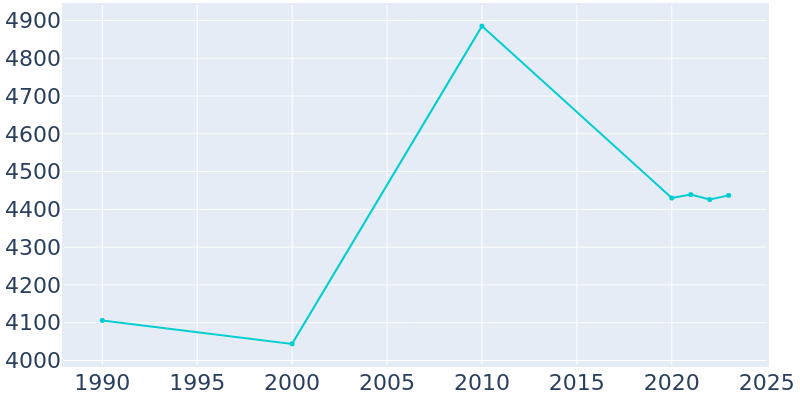 Population Graph For Eagar, 1990 - 2022